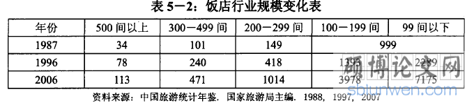 表5-2饭店行业规模变化表