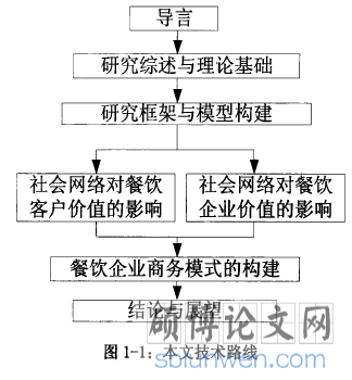 图1-1本文技术路线