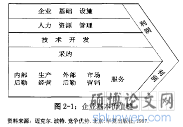 图2-1企业基本价值链