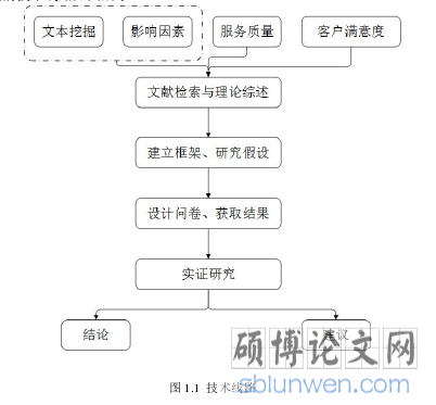 图 1.1 技术线路