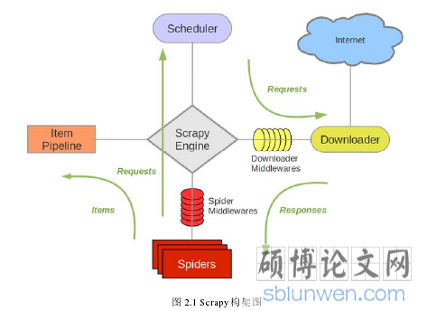 图 2.1 Scrapy 构架图
