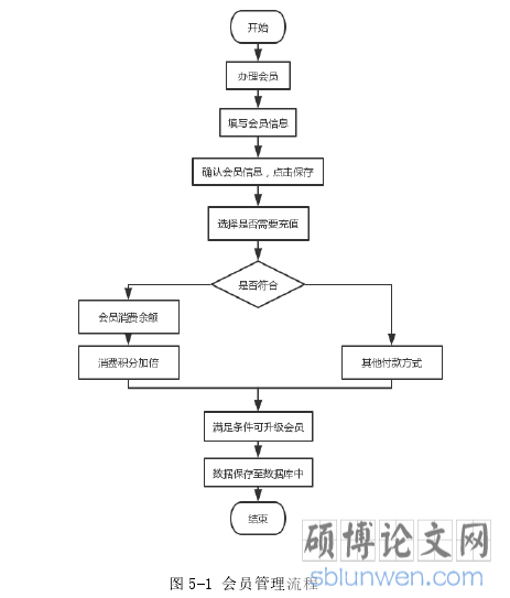 图 5-1 会员管理流程