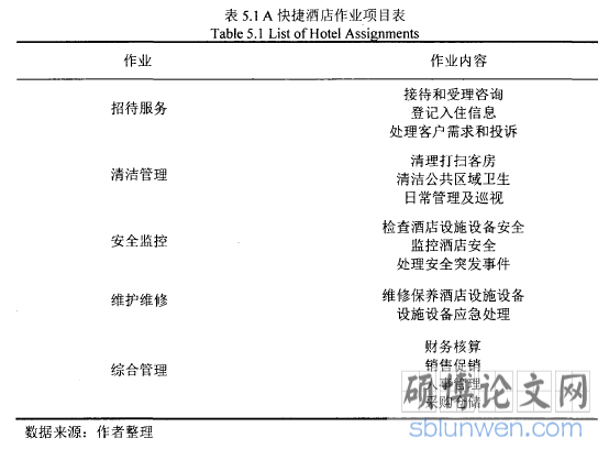 表5.1A快捷酒店作业项目表