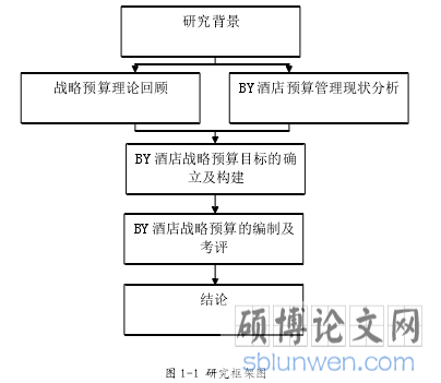 图 1-1 研究框架图