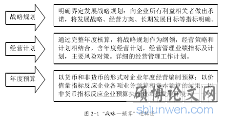 图 2-1“战略—预算”逻辑图