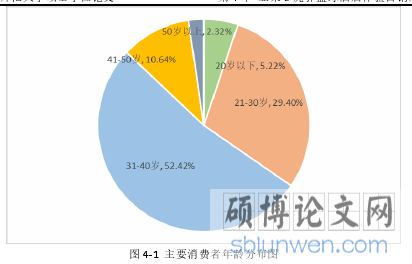 图 4-1 主要消费者年龄分布图