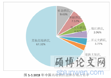 图 1-1 2019 年中国高端酒店品牌市场占有率