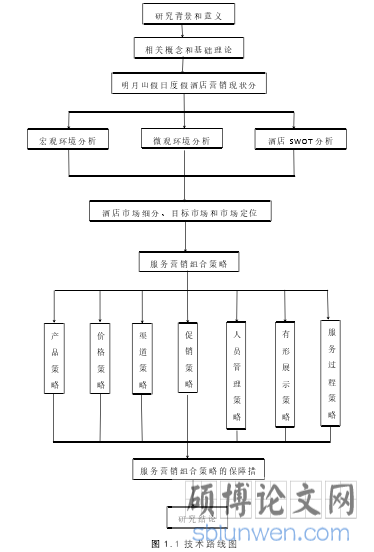 图 1.1 技术路线图