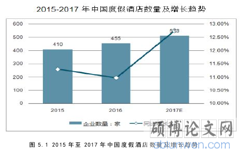 图 5.1 2015 年至 2017 年中国度假酒店数量及增长趋势