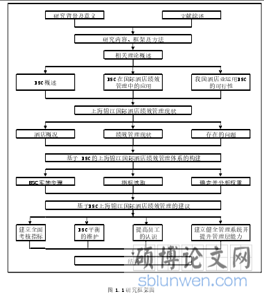 图 1.1 研究框架图