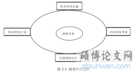    图 2.1 绩效管理过程