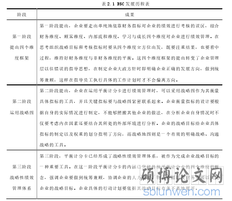 表 2.1 BSC 发展历程表