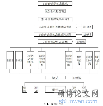 图 1.1 技术路线图