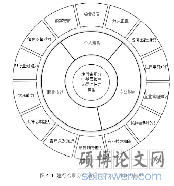 图 4.1 建行合肥分行基层管理人员胜任力模型