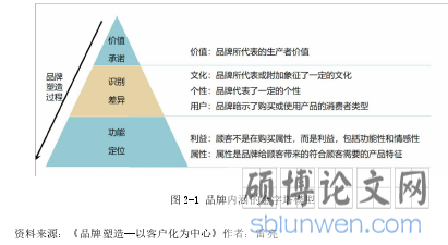 图 2-1 品牌内涵的金字塔模型