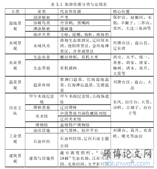 表 3.1 旅游资源分类与定级表