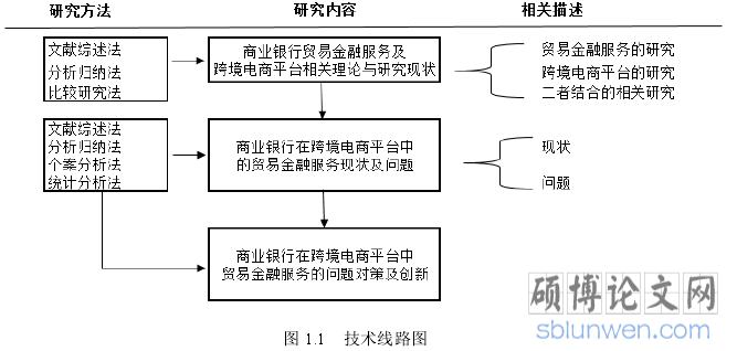 图 1.1 技术线路图