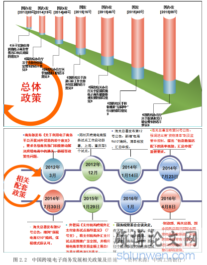 图 2.2 中国跨境电子商务发展相关政策及措施 (资料来源:中国工商银行)