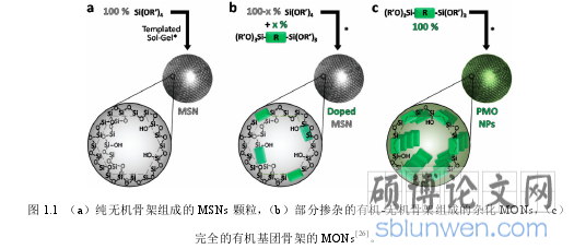 图 1.1  （a）纯无机骨架组成的 MSNs 颗粒， （b）部分掺杂的有机-无机骨架组成的杂化 MONs， （c）完全的有机基团骨架的 MONs[26]。