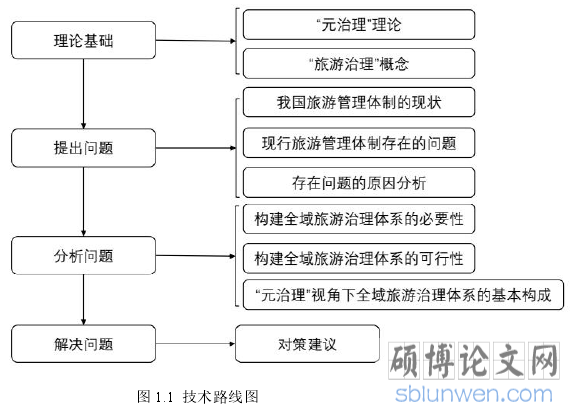 图 1.1 技术路线图