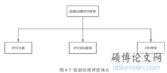 图 4.7 旅游治理评价体系