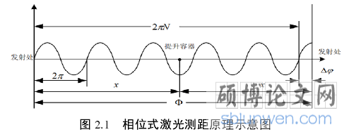 图 2.1 相位式激光测距原理示意图