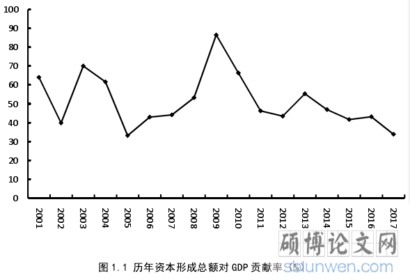 图 1.1 历年资本形成总额对 GDP 贡献率(%)