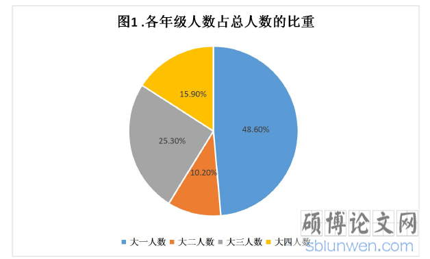 图1各年纪人数占总人数的比重