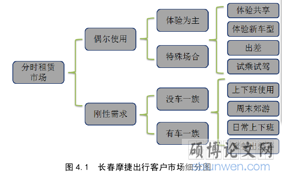 图 4.1 长春摩捷出行客户市场细分图