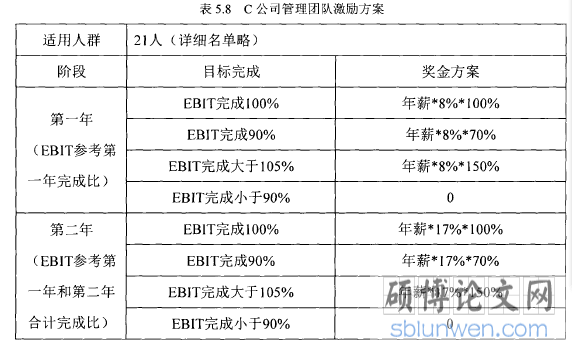 表5.8C公司管理团队激励方案