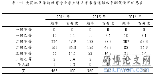 表 1-1 大同地区学前教育专业学生近 3 年来普通话水平测试情况汇总表