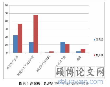 图表 5.赤坭镇、炭步镇 2017 年经济指标对比图