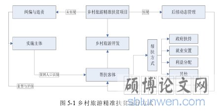 图 5-1 乡村旅游精准扶贫运行方式