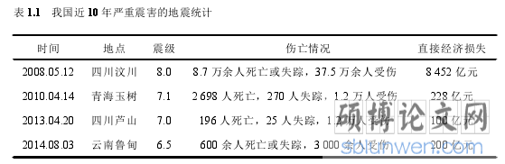 表 1.1 我国近 10 年严重震害的地震统计