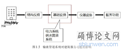 图 1.5 输液管道系统对建筑服务功能的影响