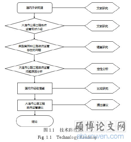 图 1.1 技术路线图