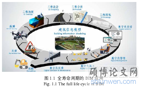 图 1.1 全寿命周期的 BIM 应用