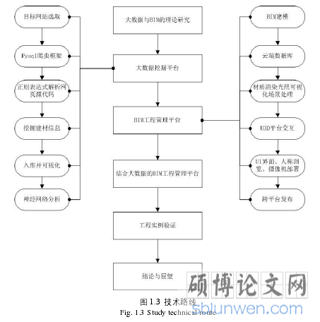 图 1.3 技术路线