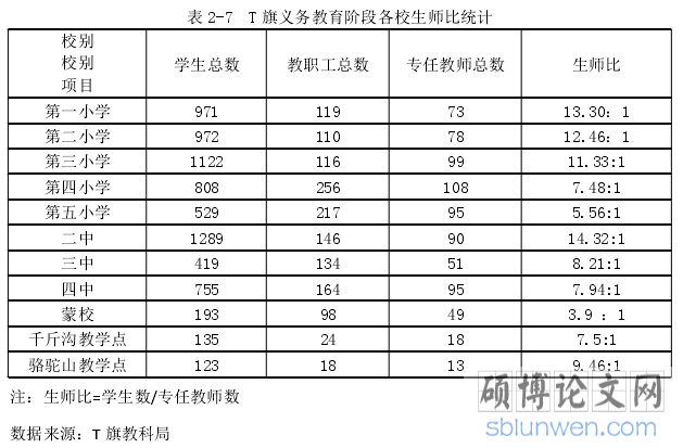 表 2-7 T 旗义务教育阶段各校生师比统计