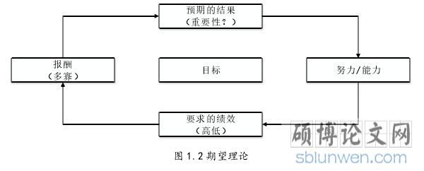 图 1.2 期望理论
