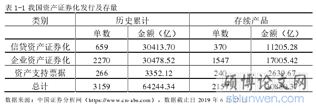 表 1-1 我国资产证券化发行及存量