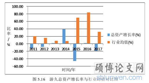 图 5.16 游久总资产增长率与行业均值对比图