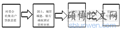 图 2.1 武汉市江夏区农房贷实施流程