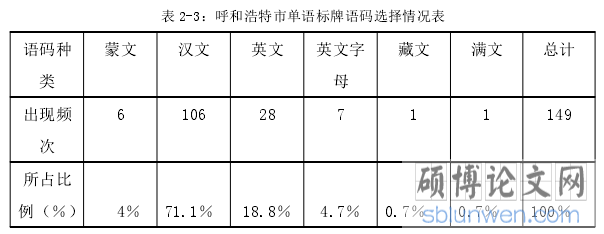 表 2-3：呼和浩特市单语标牌语码选择情况表