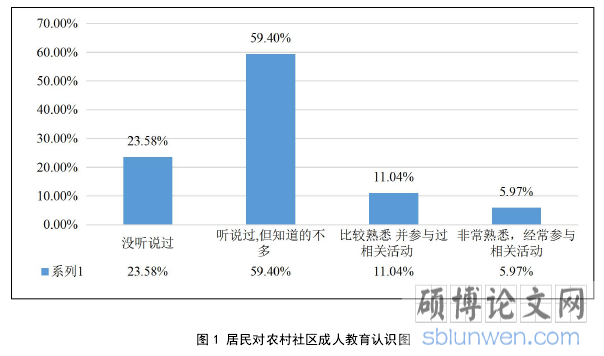 图 1 居民对农村社区成人教育认识图