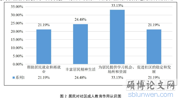图 2 居民对社区成人教育作用认识图