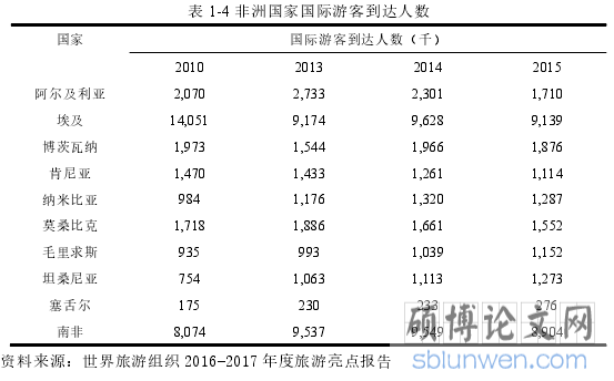 表 1-4 非洲国家国际游客到达人数