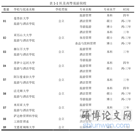 表 1-1 埃及高等旅游院校