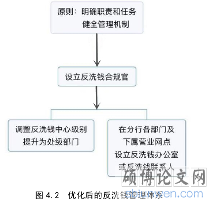 图 4.2 优化后的反洗钱管理体系