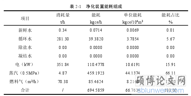 表 2-1 净化装置能耗组成